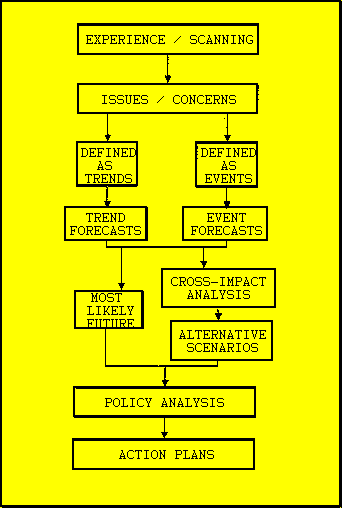 A cross-impact matrix for the simple scenario example of