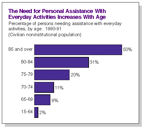 Assistance for elderly
